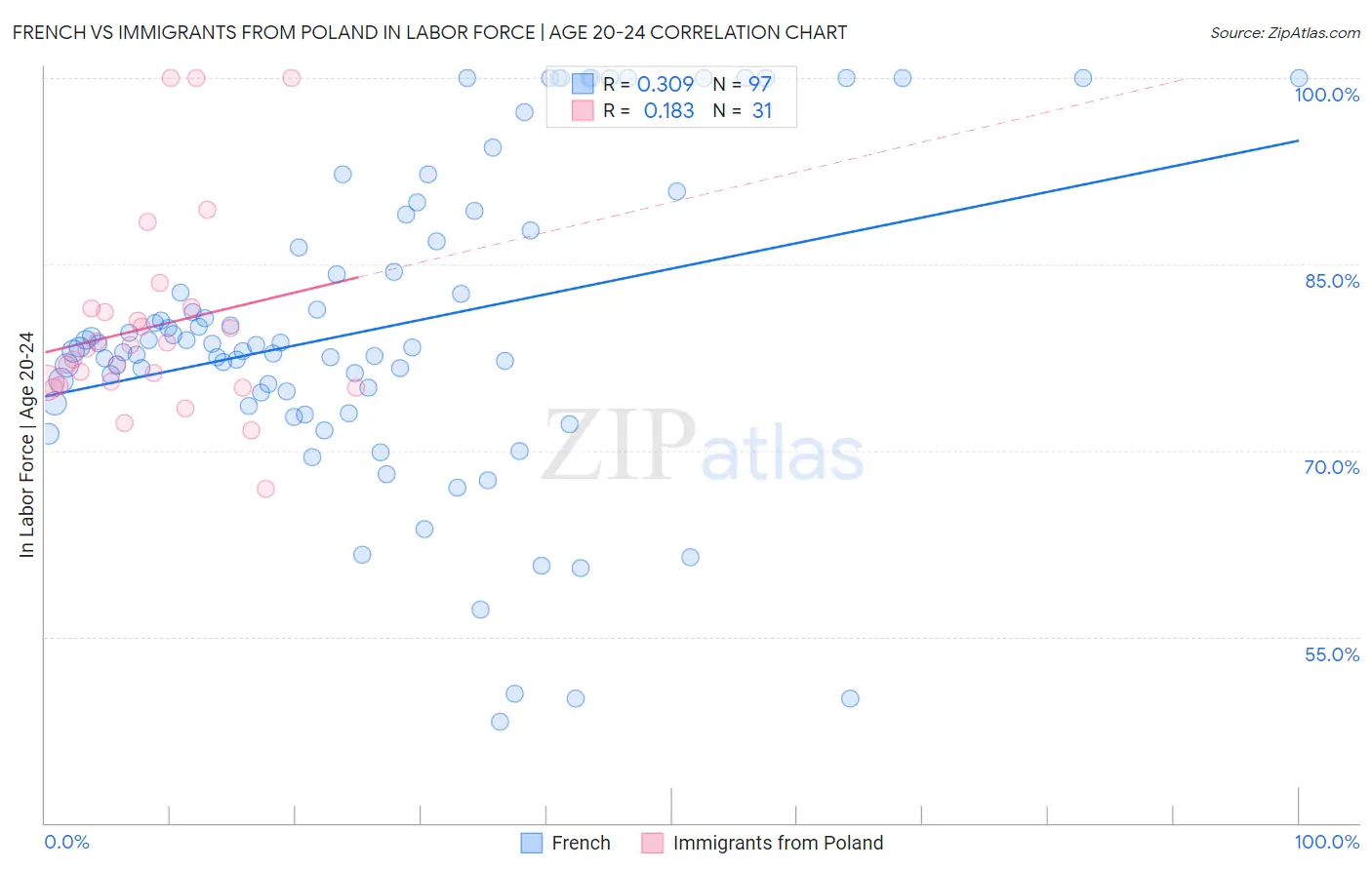 French vs Immigrants from Poland In Labor Force | Age 20-24