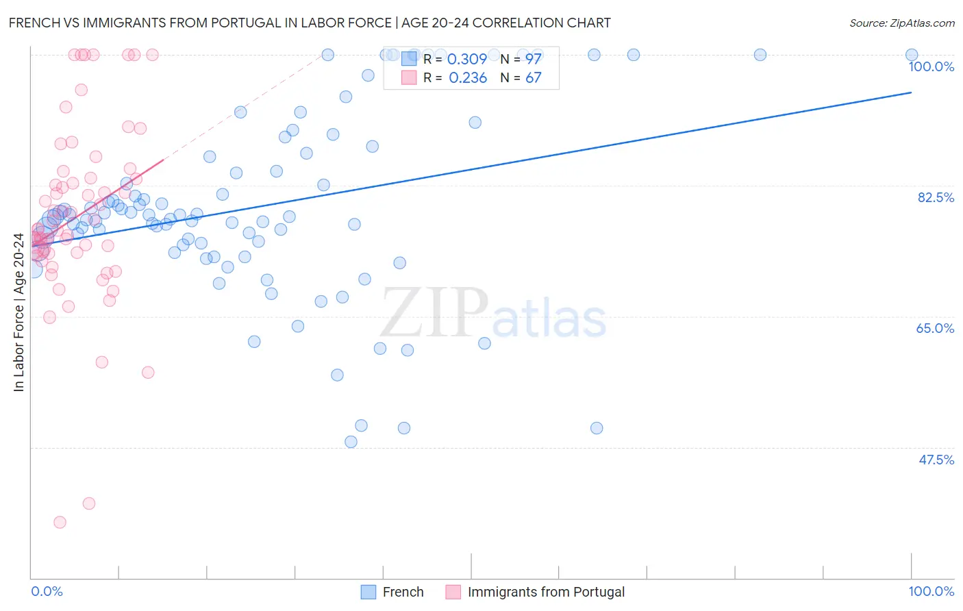 French vs Immigrants from Portugal In Labor Force | Age 20-24