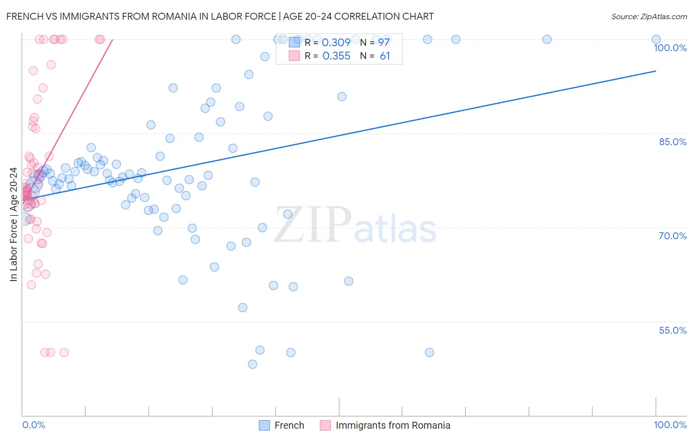 French vs Immigrants from Romania In Labor Force | Age 20-24