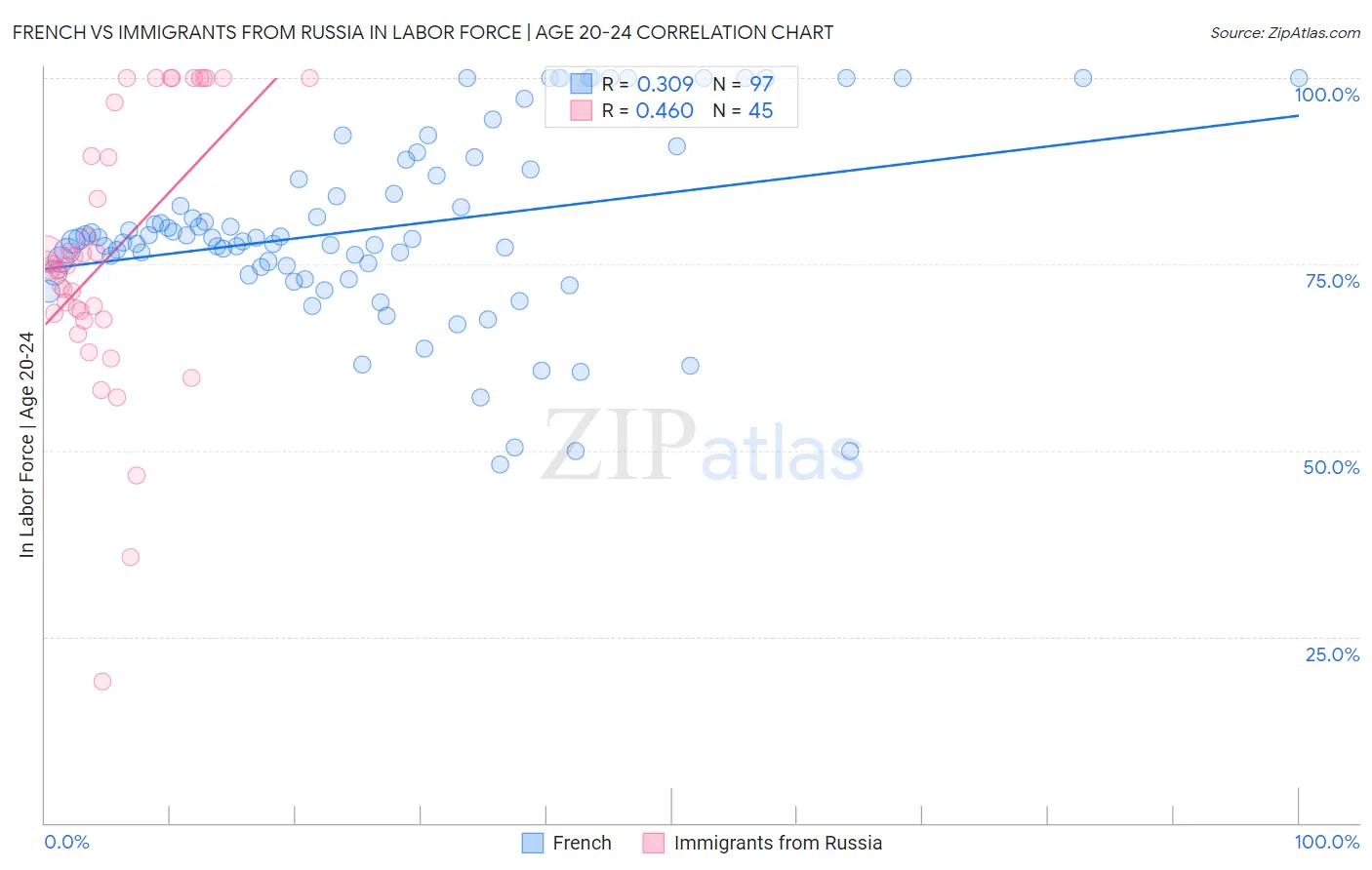 French vs Immigrants from Russia In Labor Force | Age 20-24