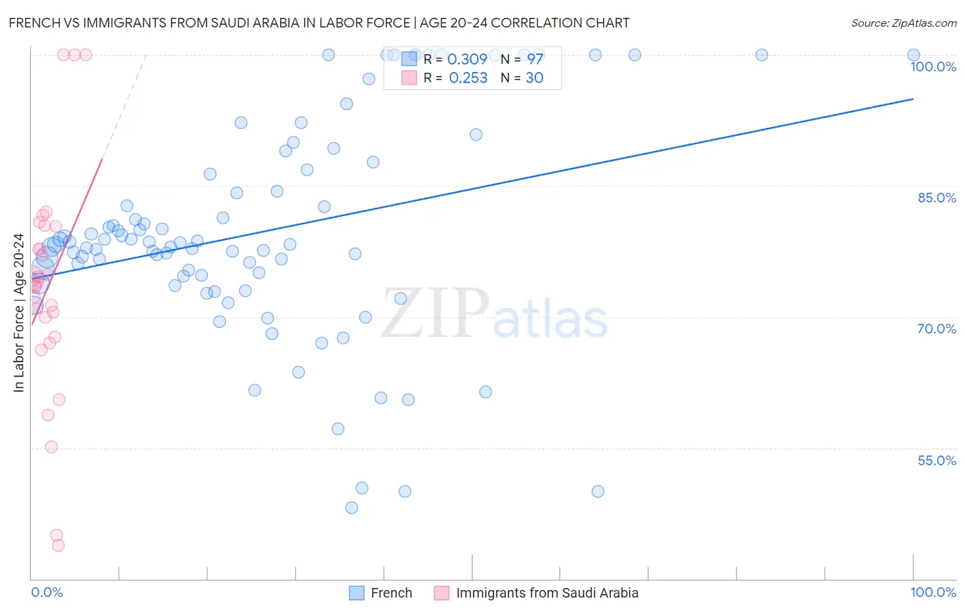 French vs Immigrants from Saudi Arabia In Labor Force | Age 20-24