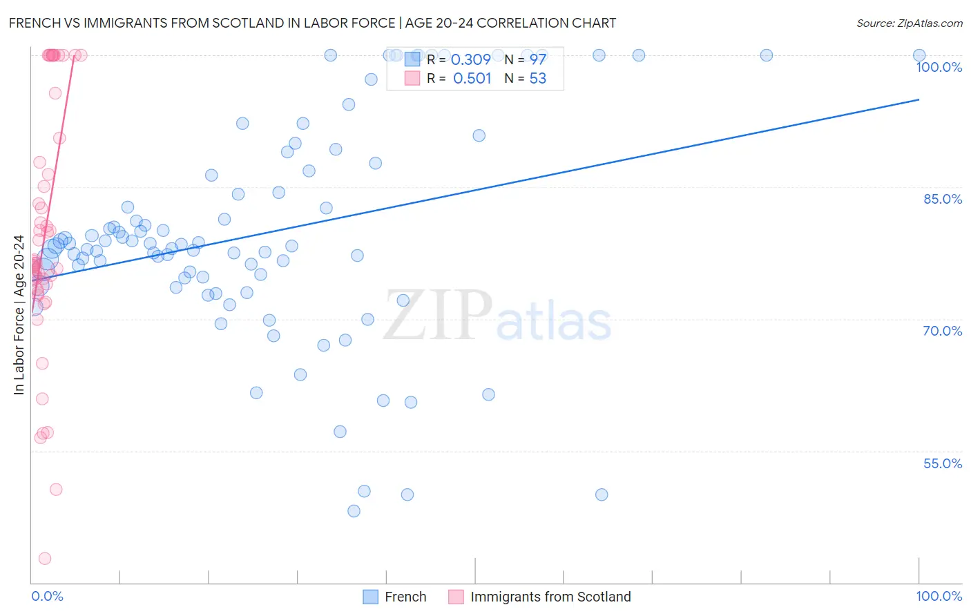 French vs Immigrants from Scotland In Labor Force | Age 20-24