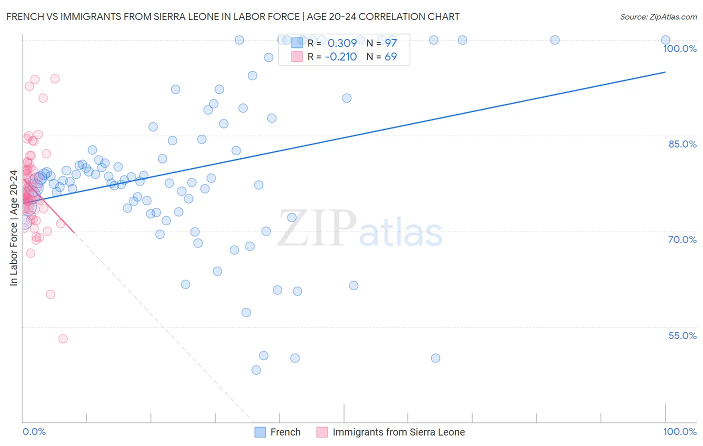 French vs Immigrants from Sierra Leone In Labor Force | Age 20-24