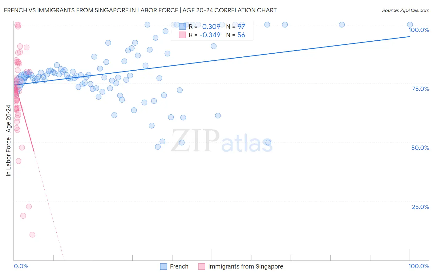 French vs Immigrants from Singapore In Labor Force | Age 20-24