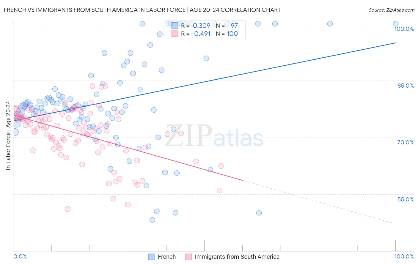 French vs Immigrants from South America In Labor Force | Age 20-24