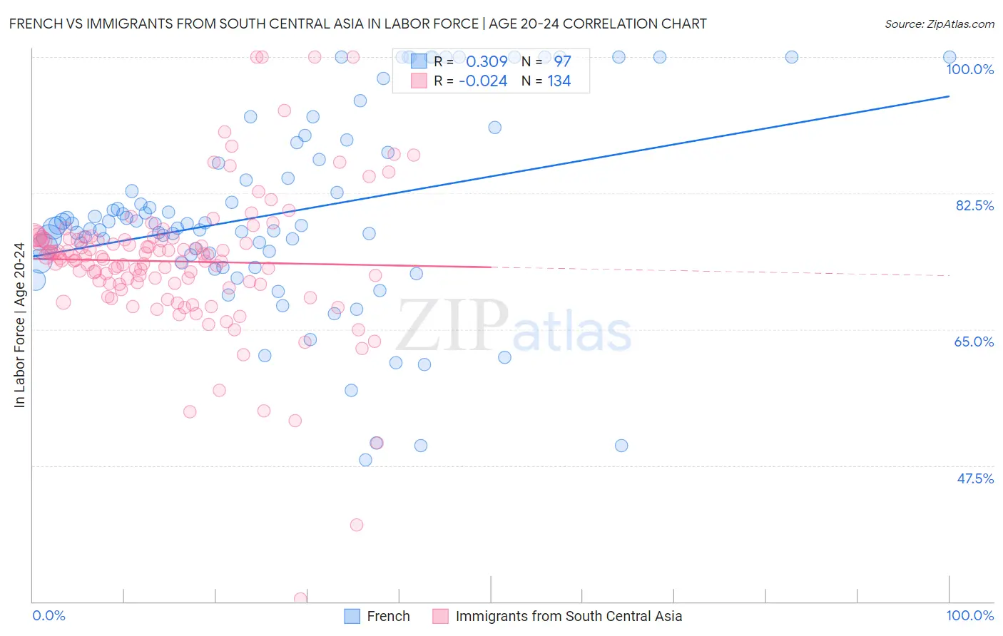 French vs Immigrants from South Central Asia In Labor Force | Age 20-24