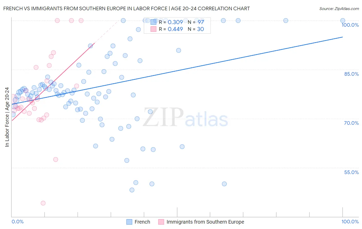 French vs Immigrants from Southern Europe In Labor Force | Age 20-24