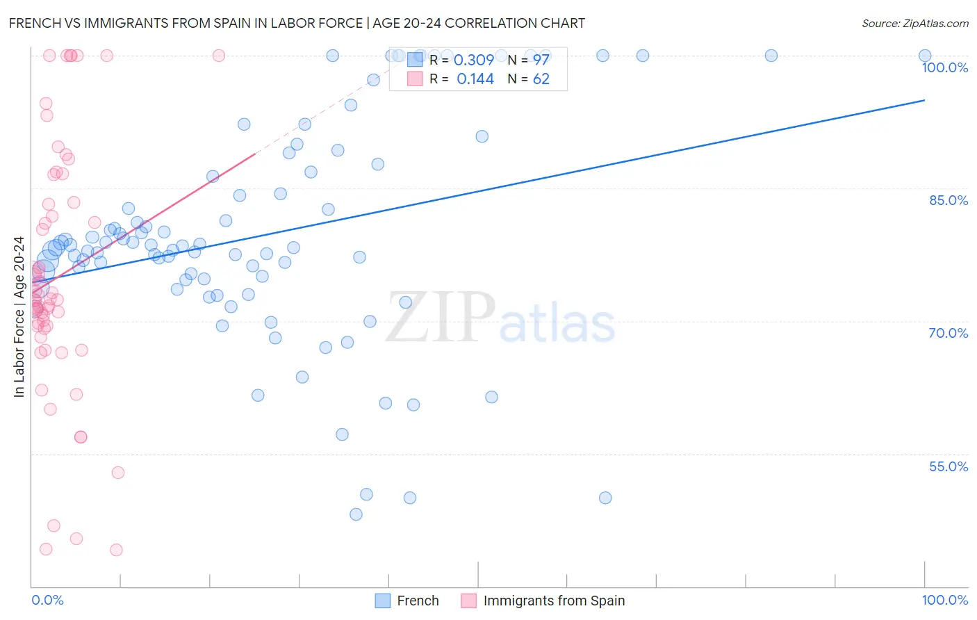 French vs Immigrants from Spain In Labor Force | Age 20-24