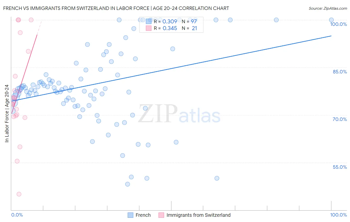 French vs Immigrants from Switzerland In Labor Force | Age 20-24