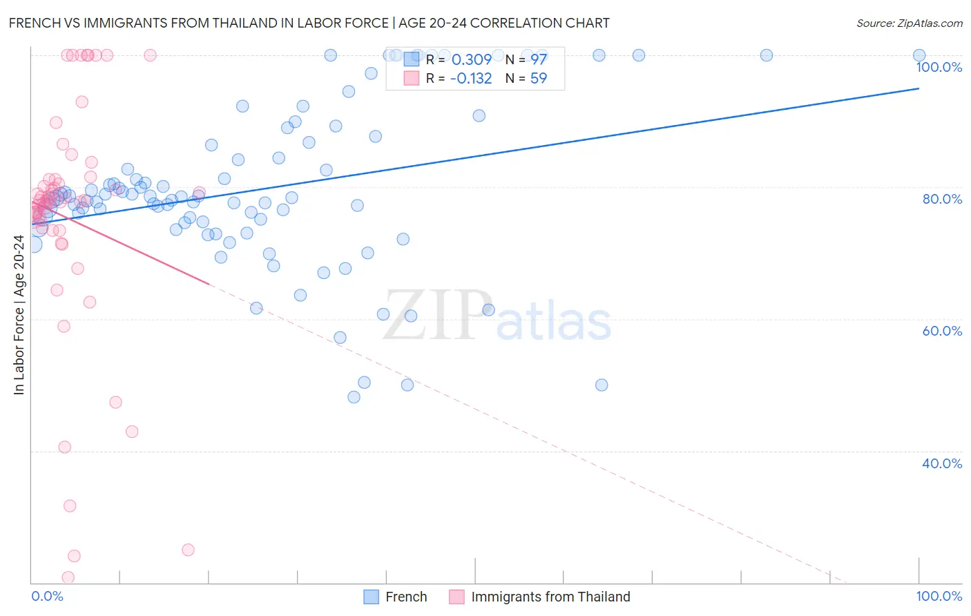 French vs Immigrants from Thailand In Labor Force | Age 20-24