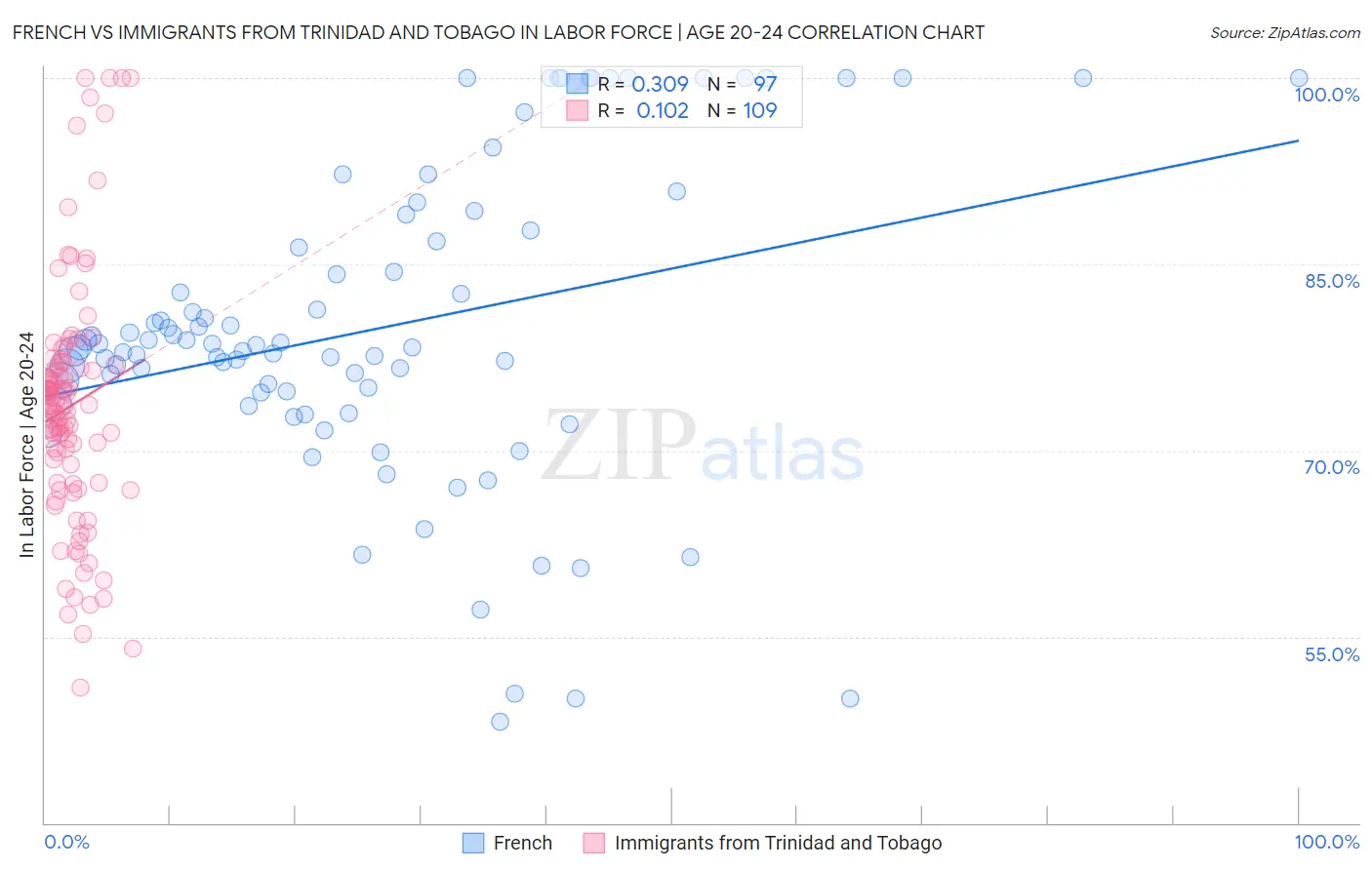 French vs Immigrants from Trinidad and Tobago In Labor Force | Age 20-24