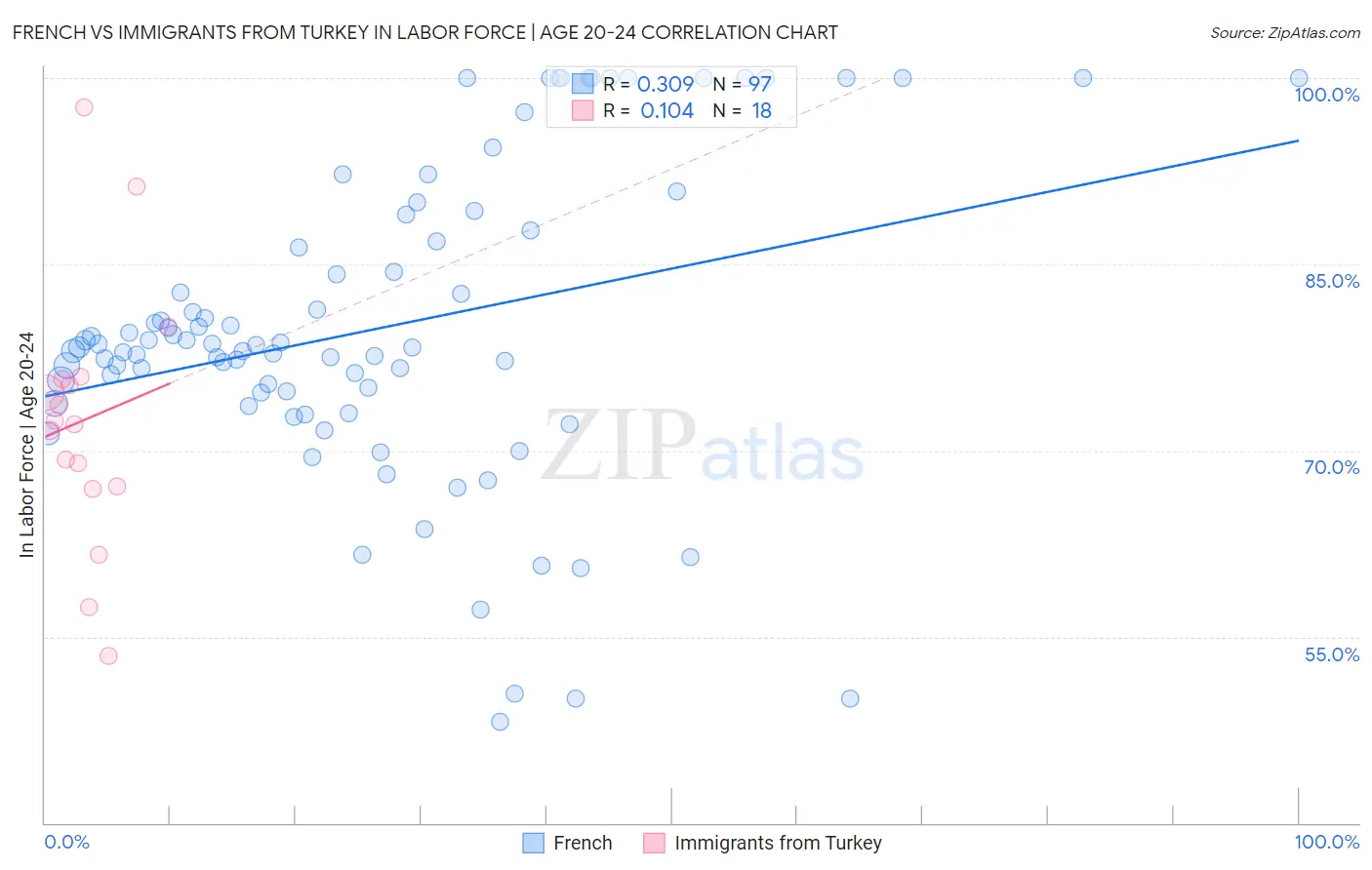 French vs Immigrants from Turkey In Labor Force | Age 20-24