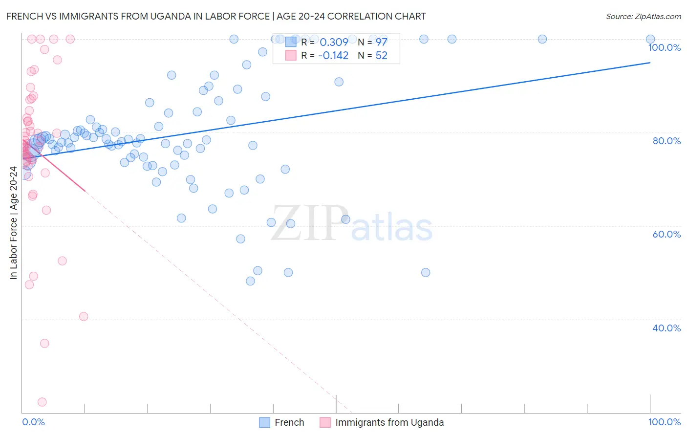 French vs Immigrants from Uganda In Labor Force | Age 20-24