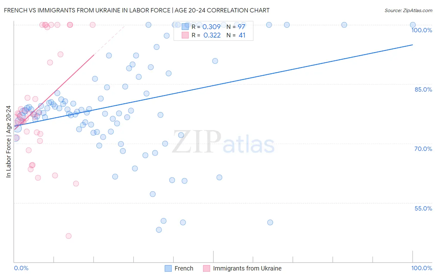 French vs Immigrants from Ukraine In Labor Force | Age 20-24