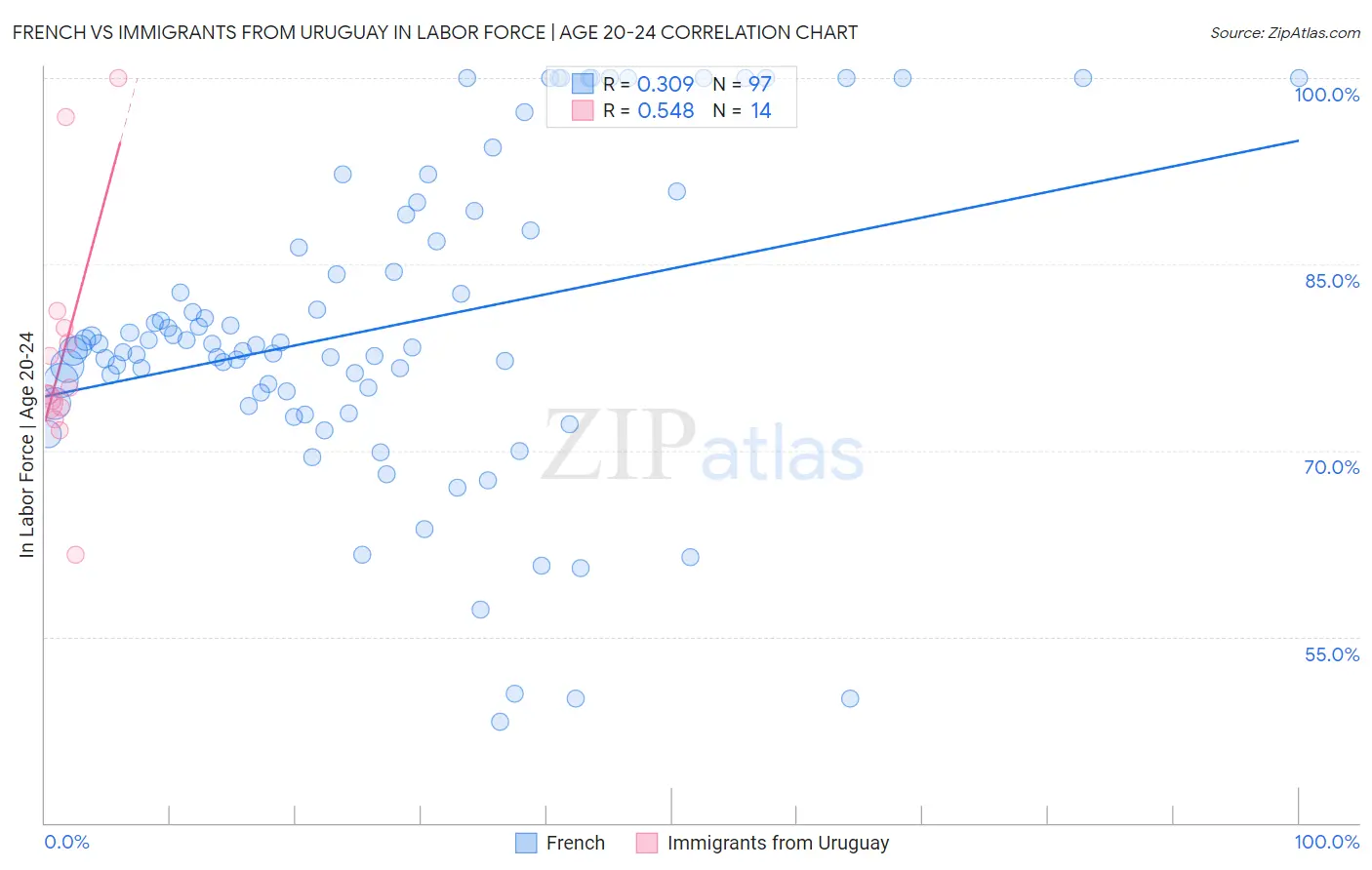 French vs Immigrants from Uruguay In Labor Force | Age 20-24