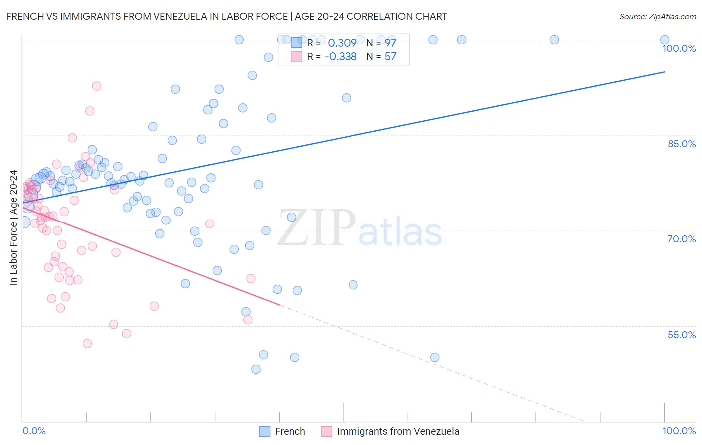 French vs Immigrants from Venezuela In Labor Force | Age 20-24