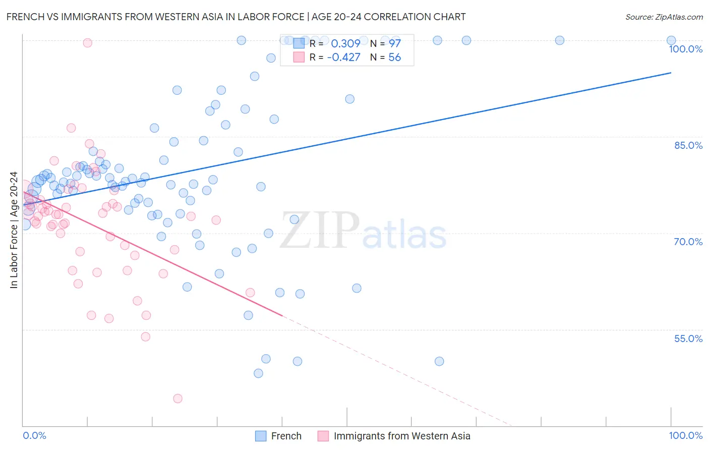 French vs Immigrants from Western Asia In Labor Force | Age 20-24