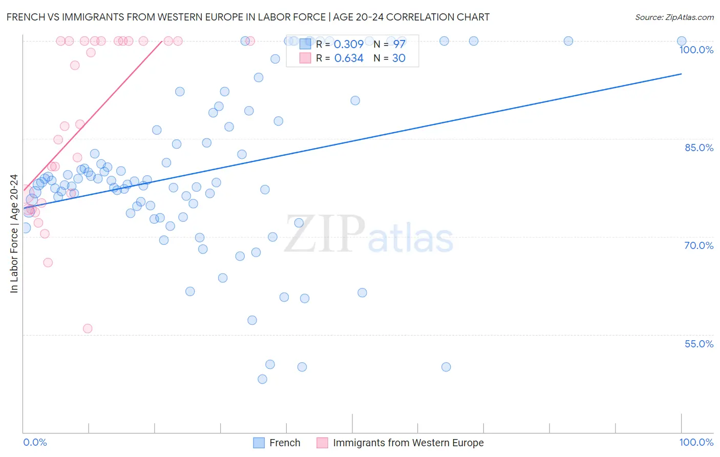 French vs Immigrants from Western Europe In Labor Force | Age 20-24