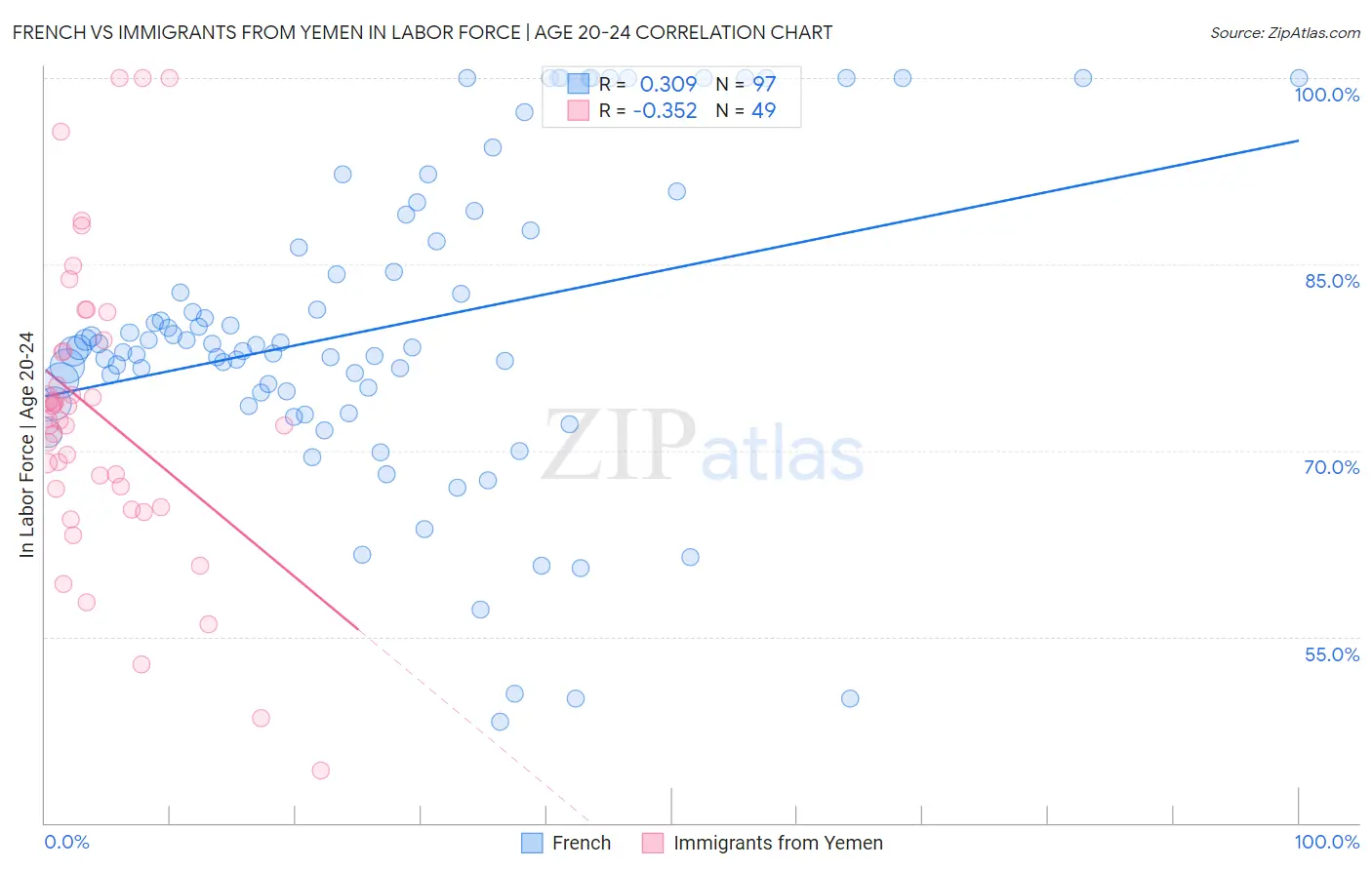 French vs Immigrants from Yemen In Labor Force | Age 20-24