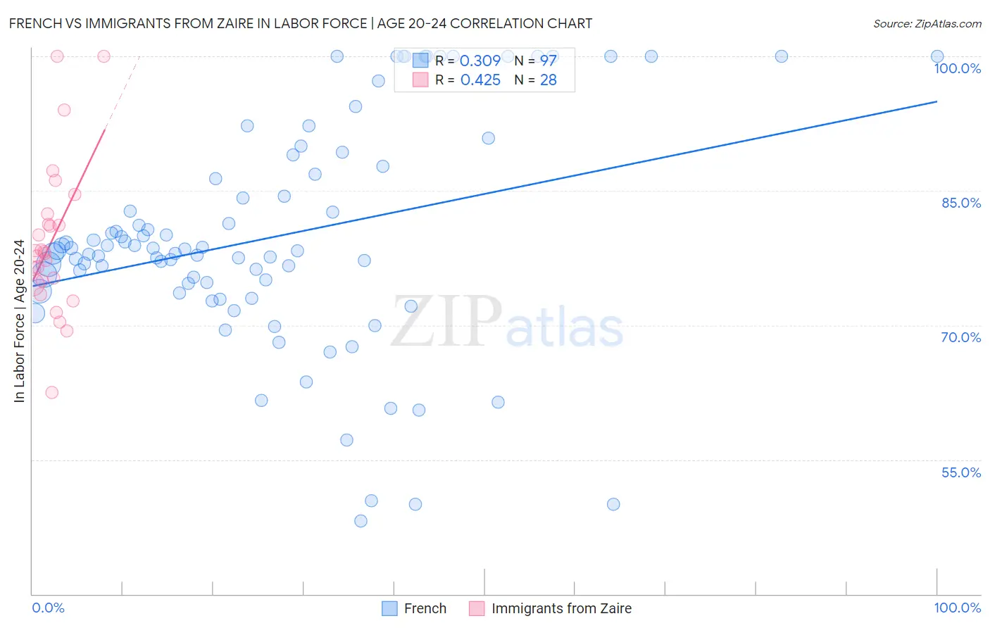 French vs Immigrants from Zaire In Labor Force | Age 20-24