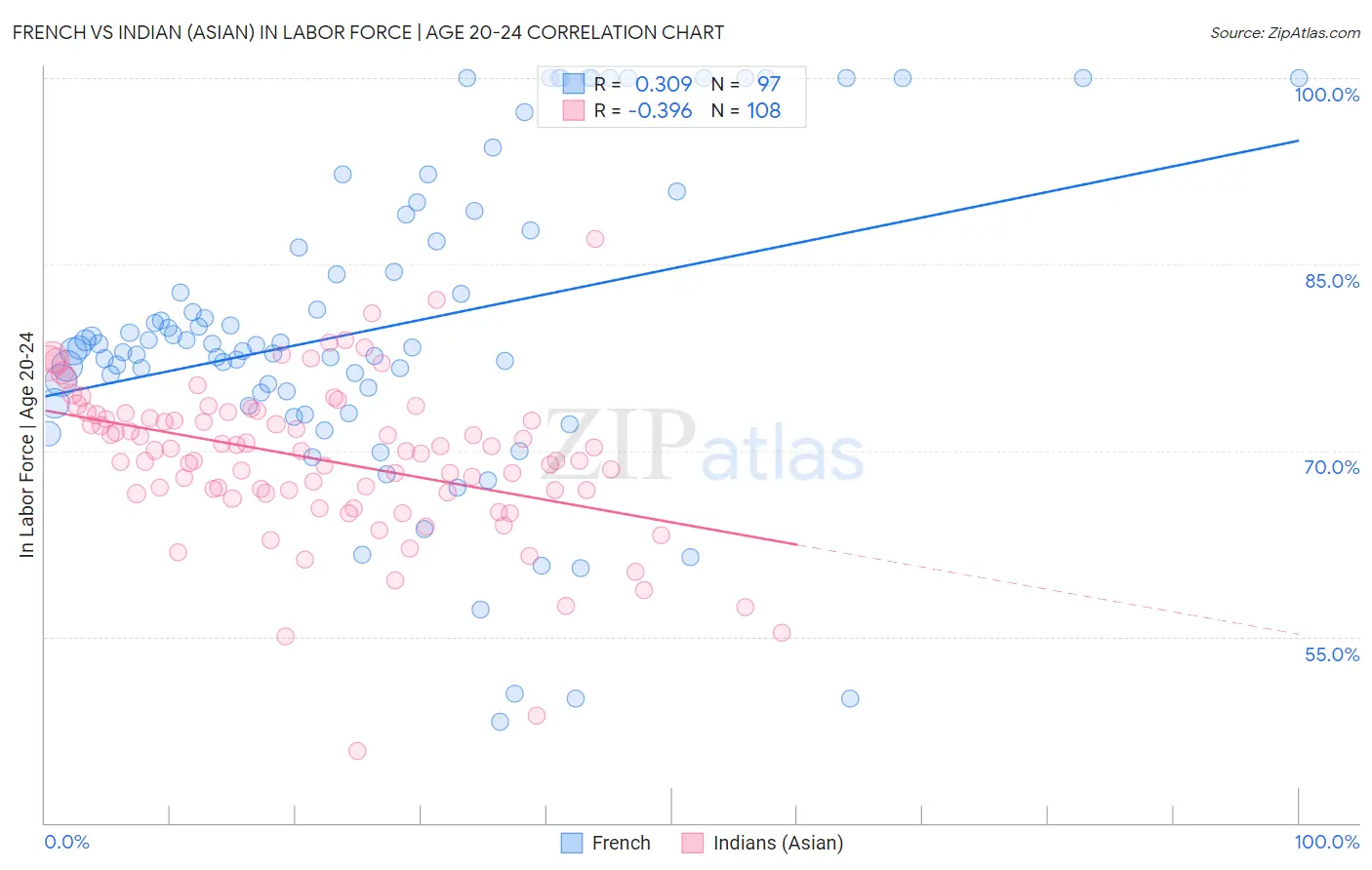 French vs Indian (Asian) In Labor Force | Age 20-24
