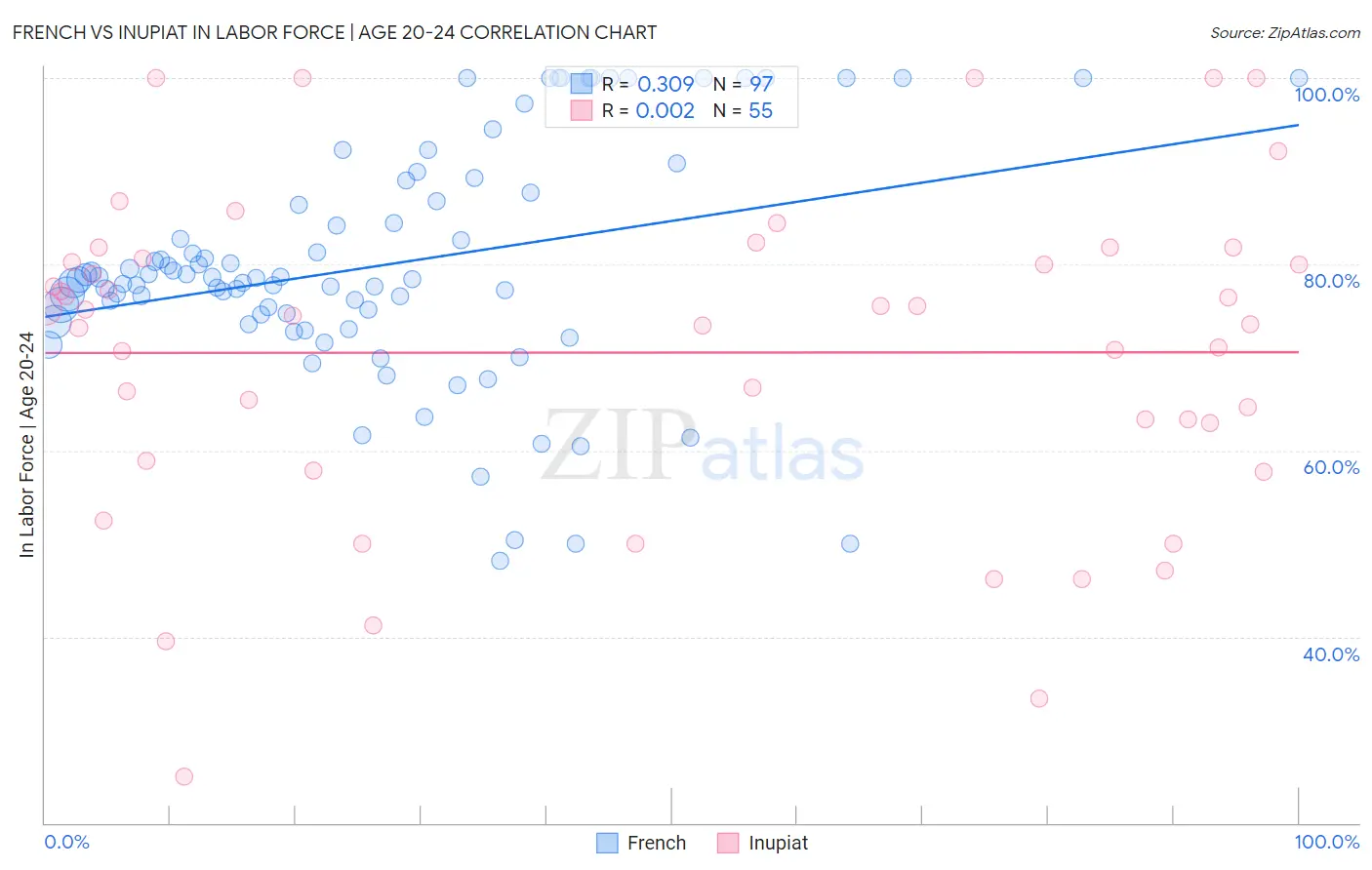 French vs Inupiat In Labor Force | Age 20-24