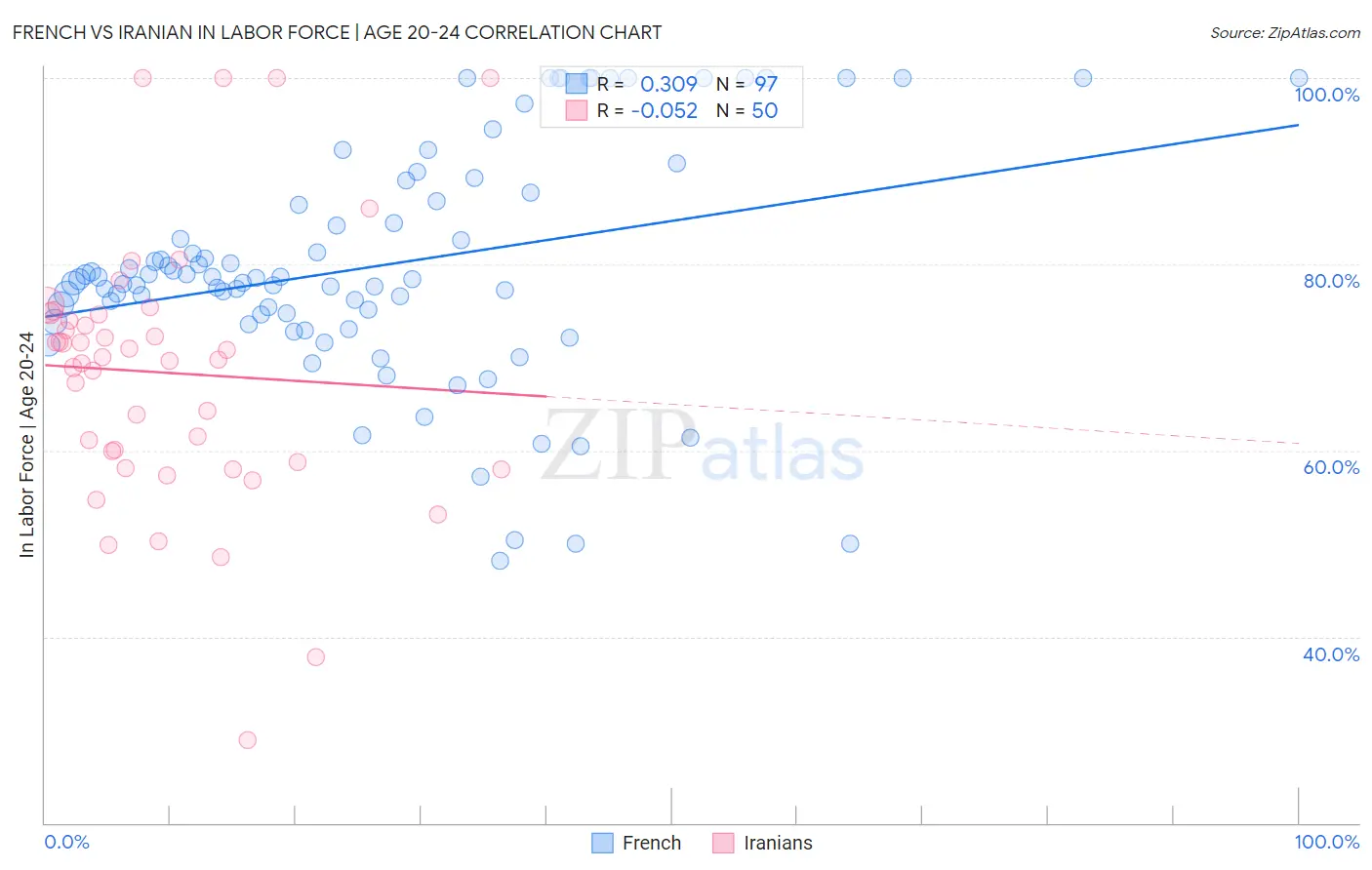 French vs Iranian In Labor Force | Age 20-24