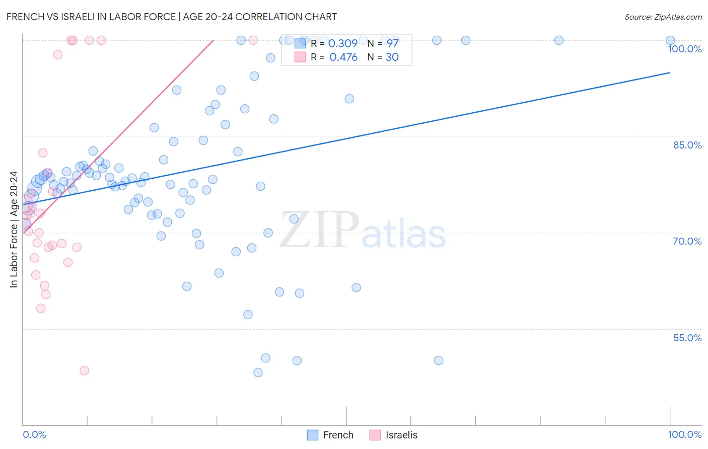 French vs Israeli In Labor Force | Age 20-24