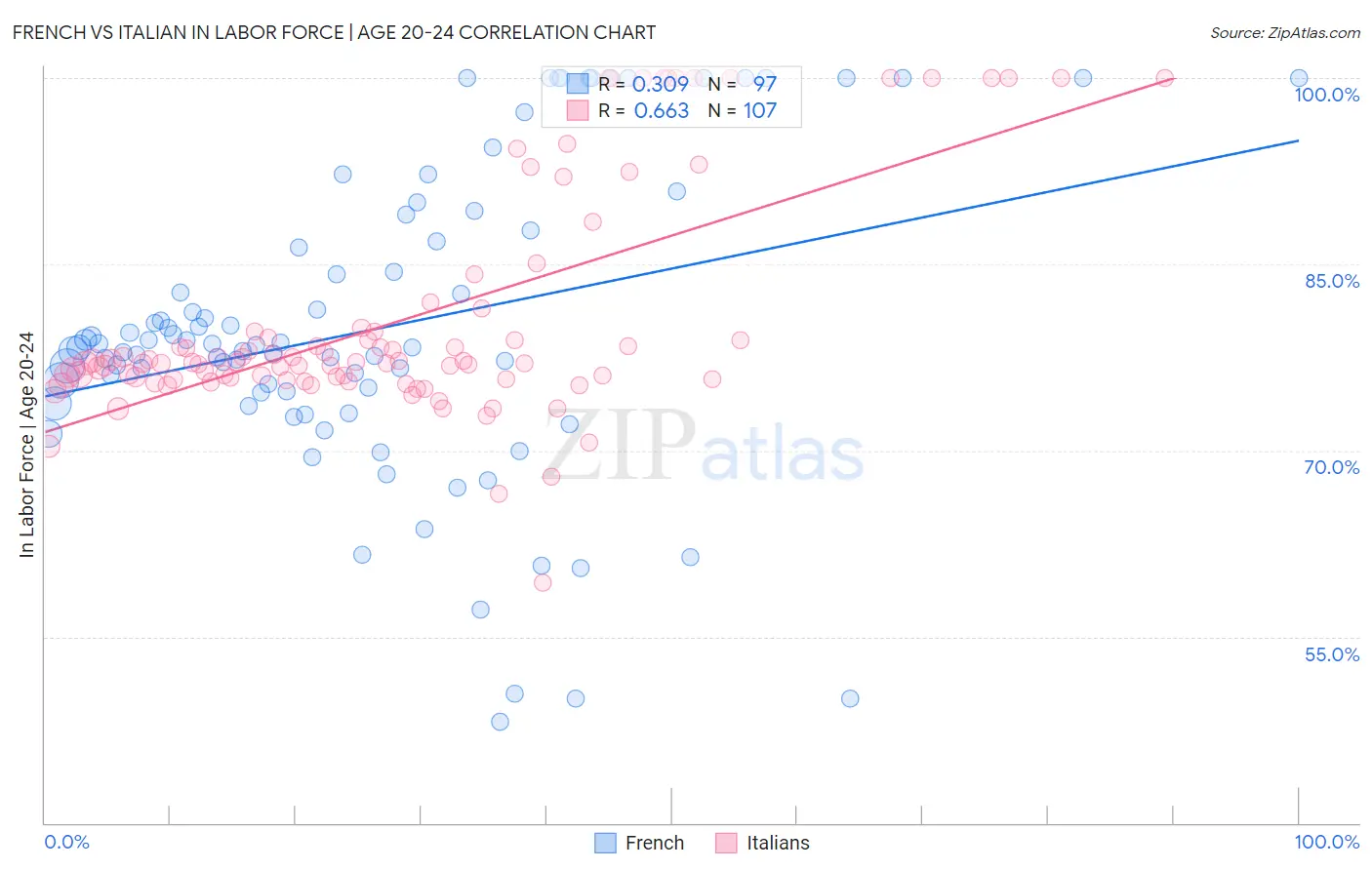French vs Italian In Labor Force | Age 20-24
