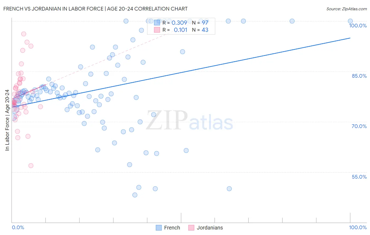 French vs Jordanian In Labor Force | Age 20-24