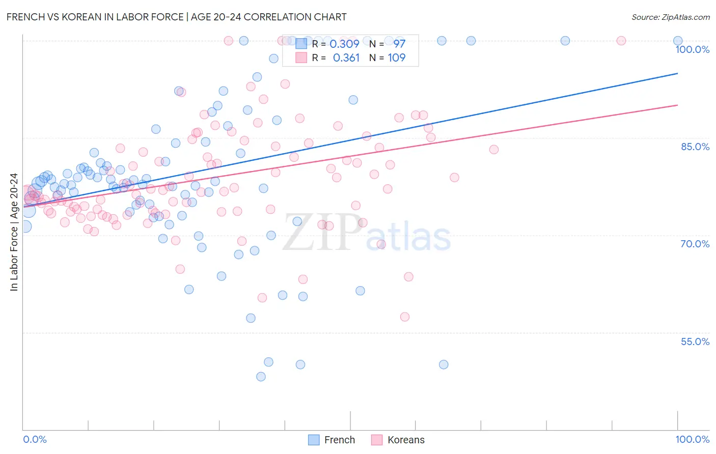 French vs Korean In Labor Force | Age 20-24
