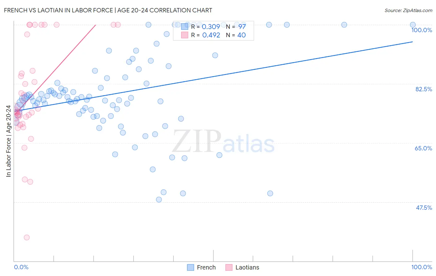 French vs Laotian In Labor Force | Age 20-24