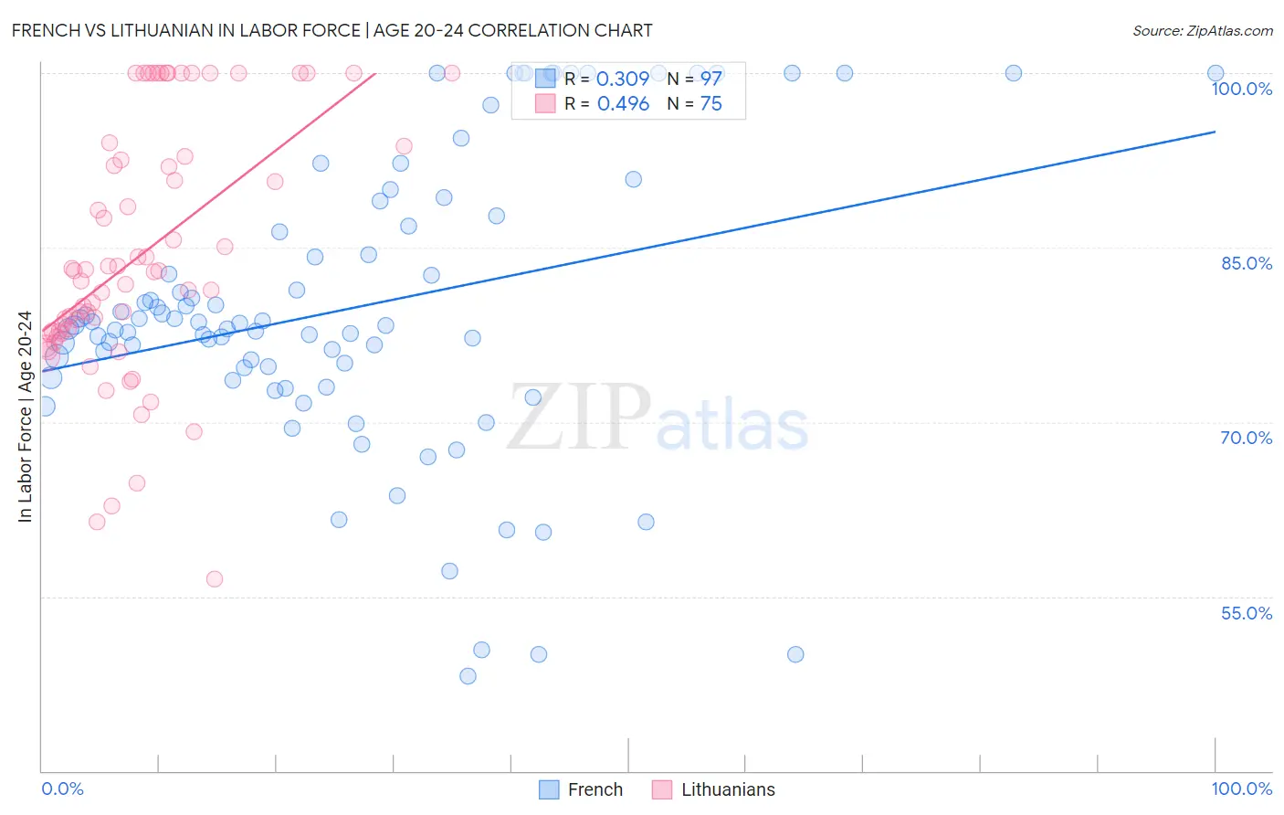 French vs Lithuanian In Labor Force | Age 20-24