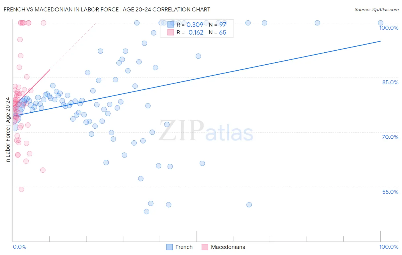 French vs Macedonian In Labor Force | Age 20-24