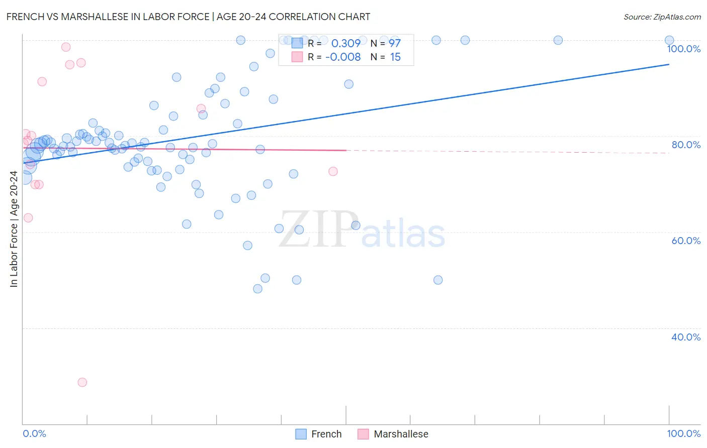 French vs Marshallese In Labor Force | Age 20-24