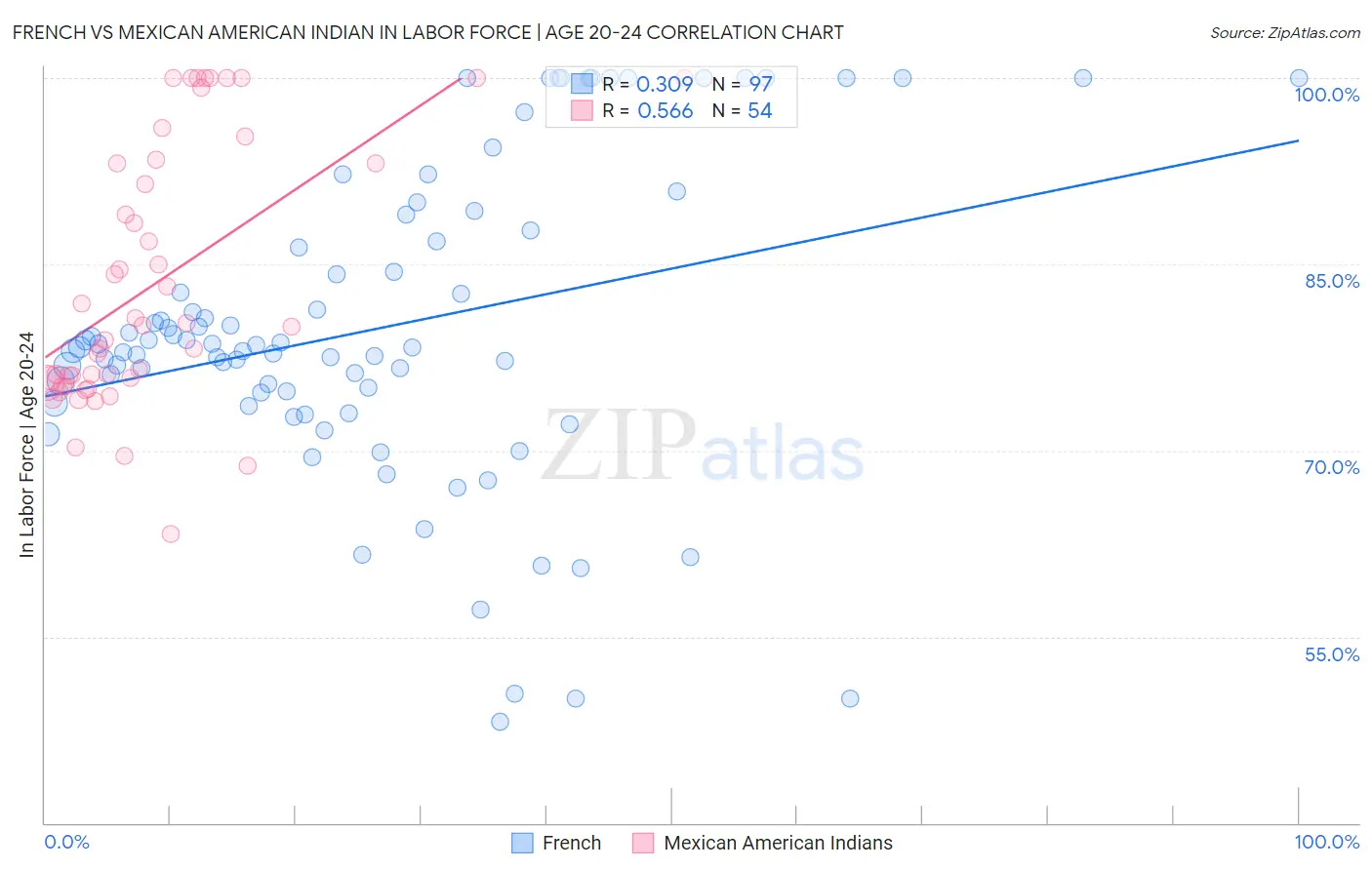 French vs Mexican American Indian In Labor Force | Age 20-24
