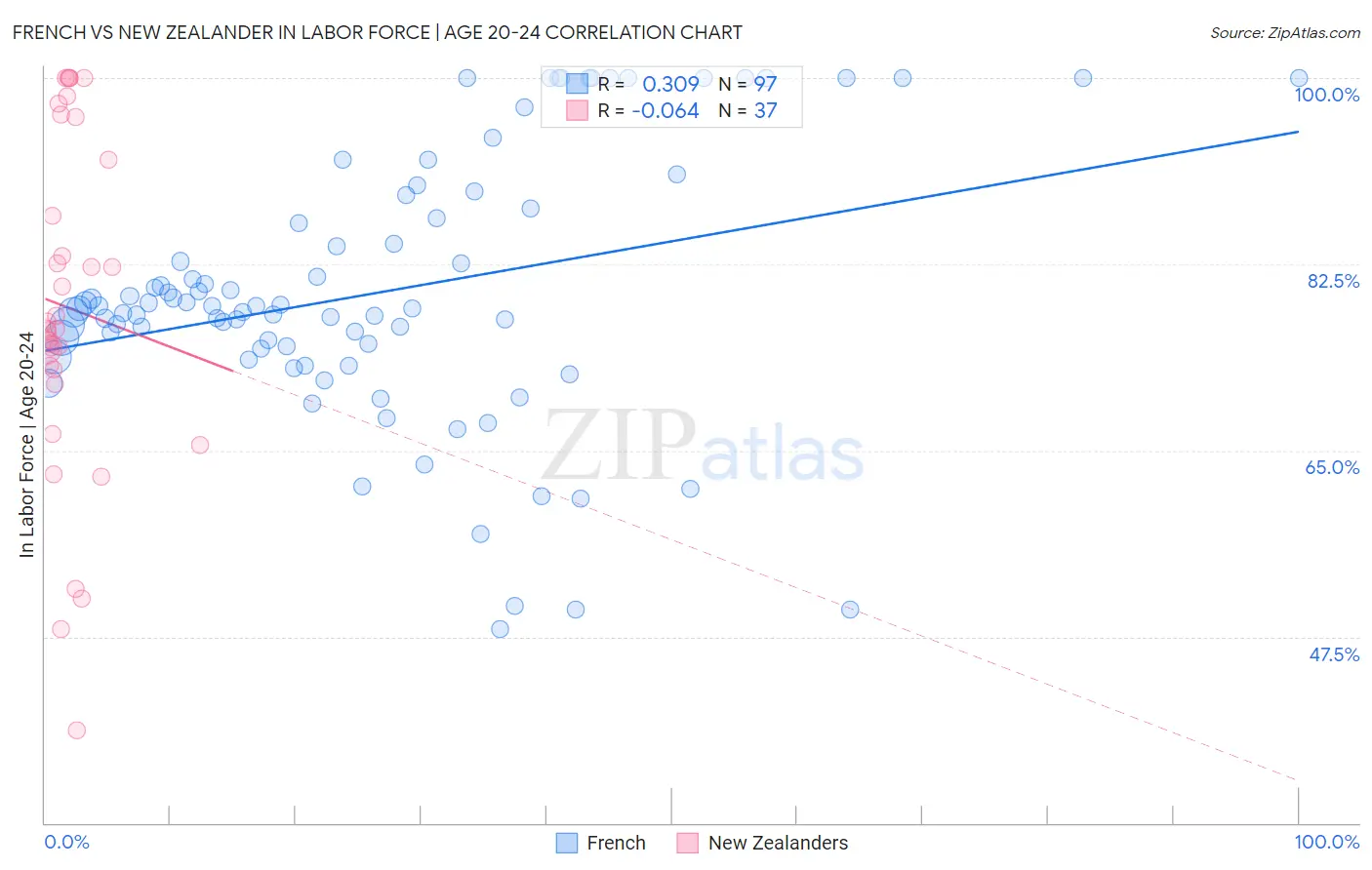 French vs New Zealander In Labor Force | Age 20-24