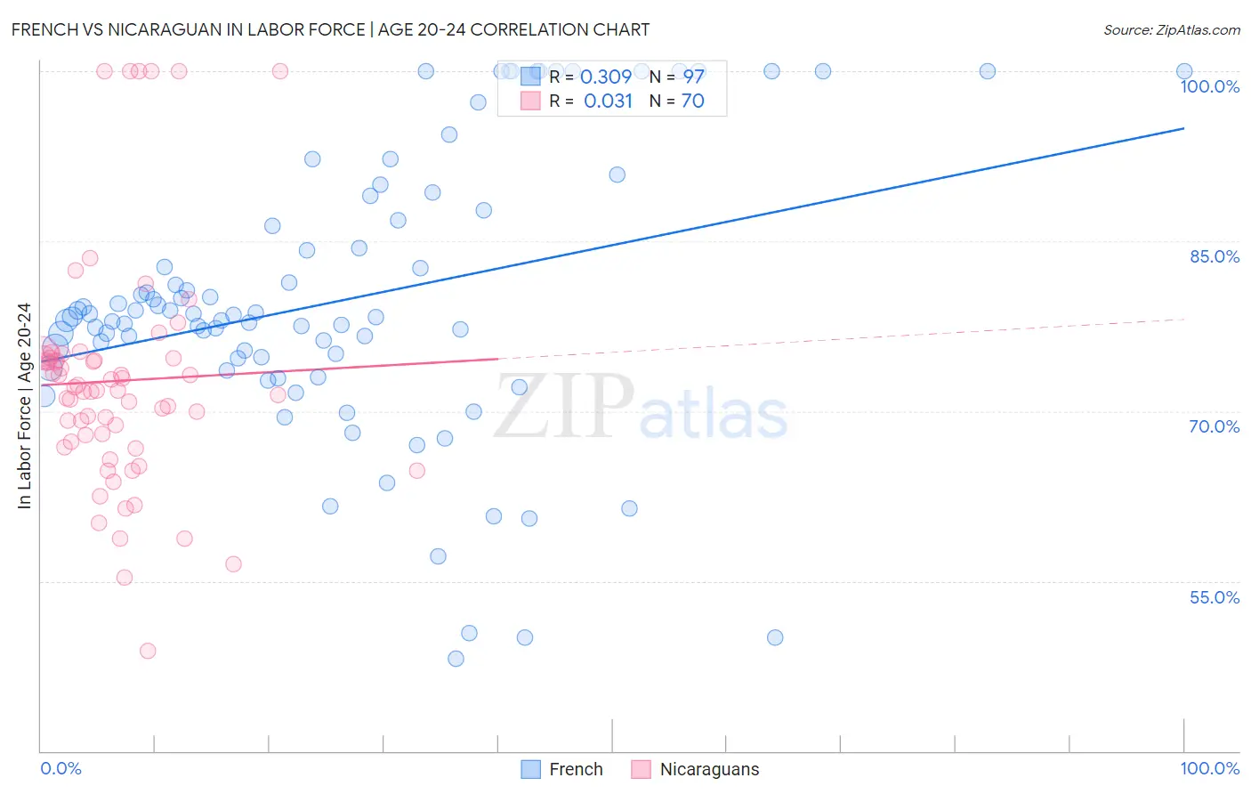 French vs Nicaraguan In Labor Force | Age 20-24
