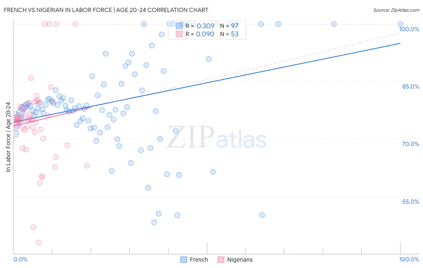 French vs Nigerian In Labor Force | Age 20-24