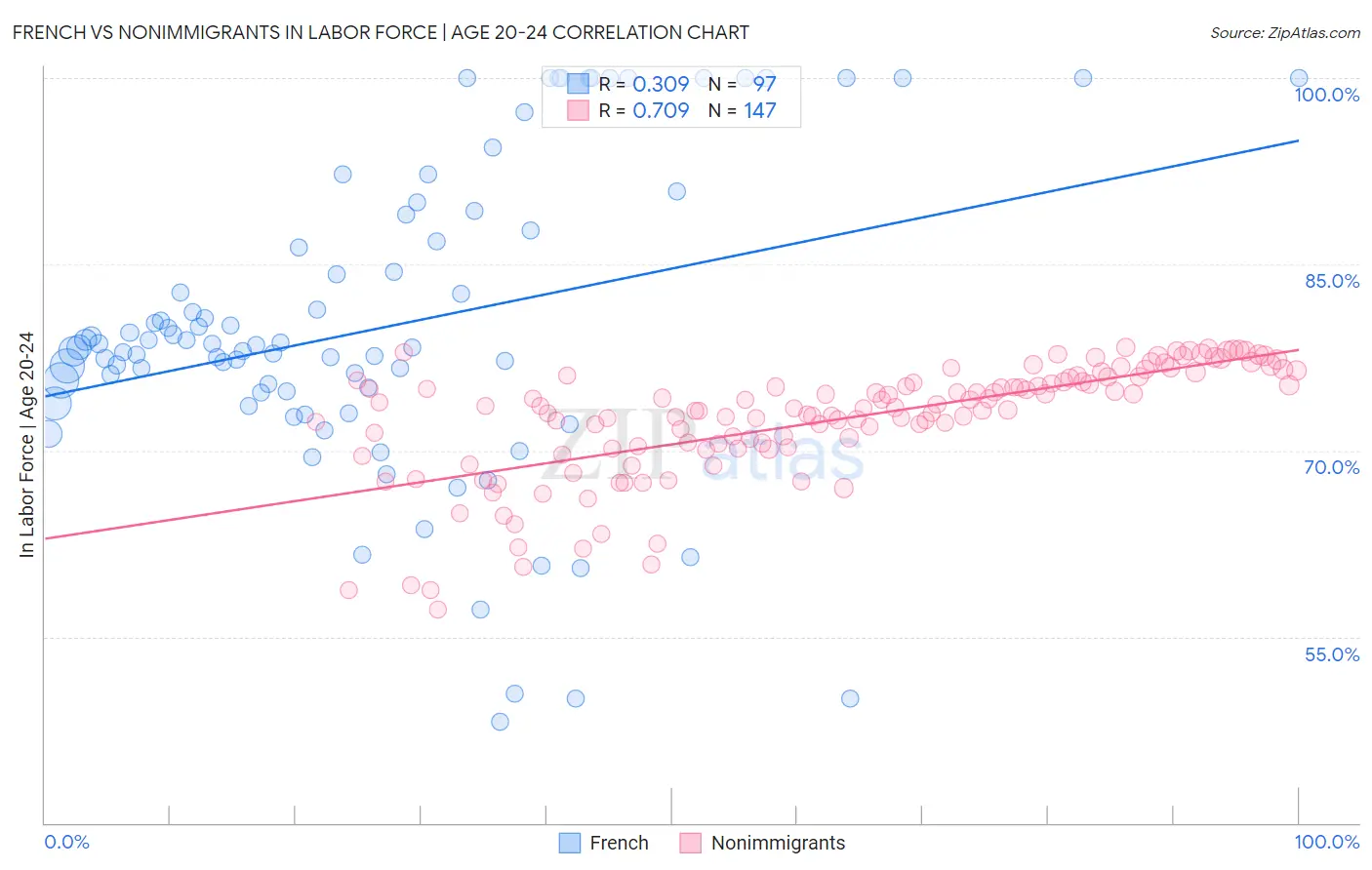 French vs Nonimmigrants In Labor Force | Age 20-24