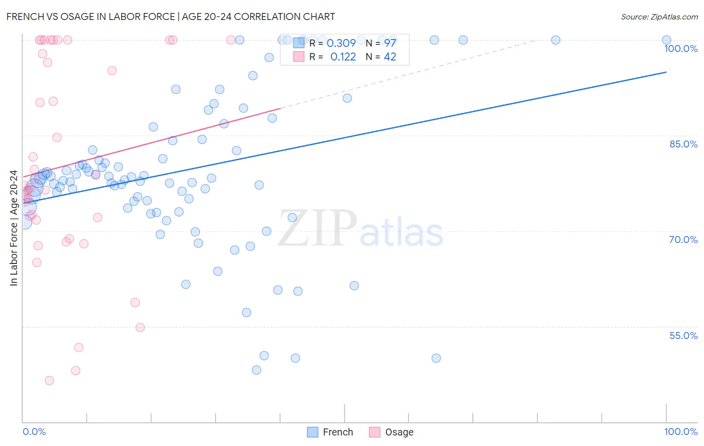 French vs Osage In Labor Force | Age 20-24