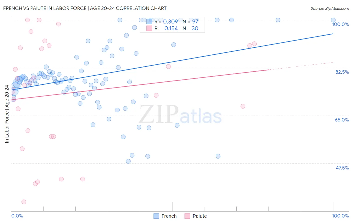 French vs Paiute In Labor Force | Age 20-24