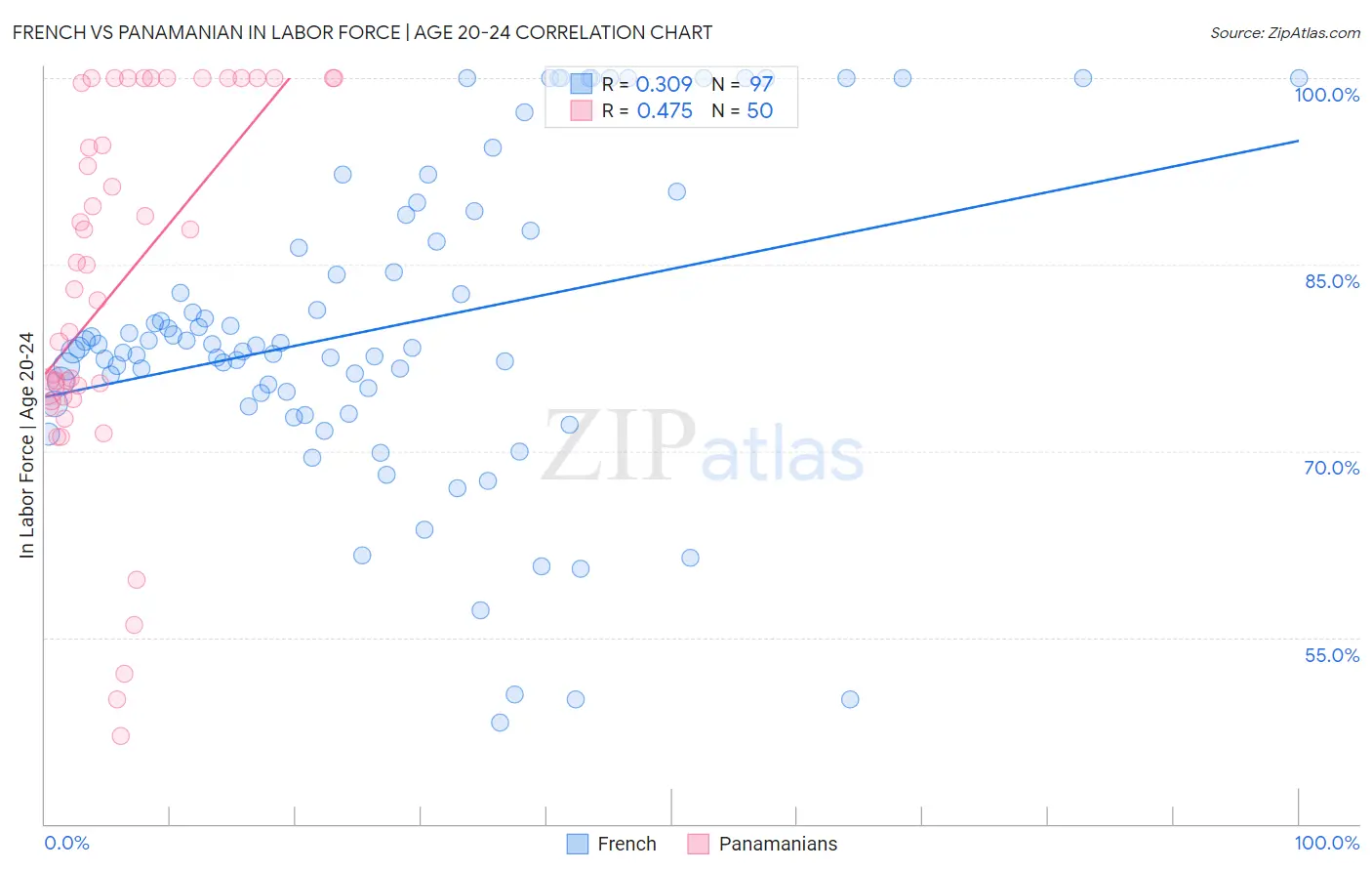 French vs Panamanian In Labor Force | Age 20-24