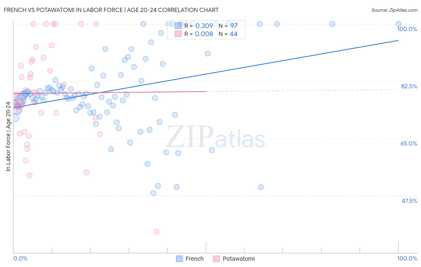 French vs Potawatomi In Labor Force | Age 20-24