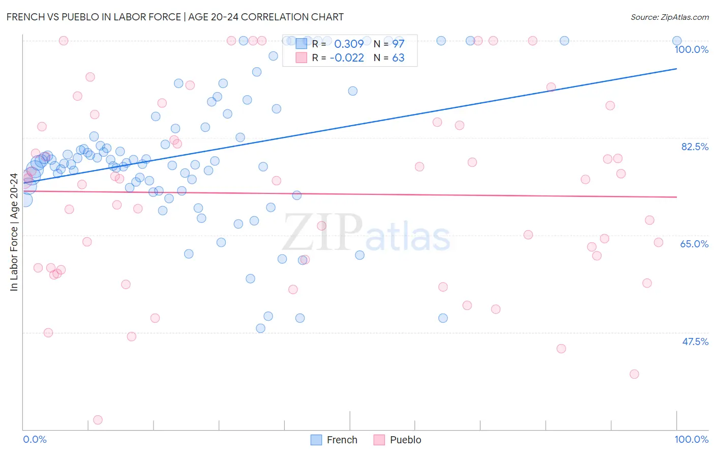 French vs Pueblo In Labor Force | Age 20-24