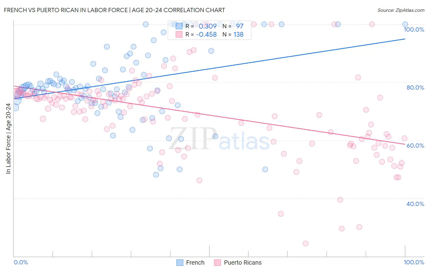 French vs Puerto Rican In Labor Force | Age 20-24