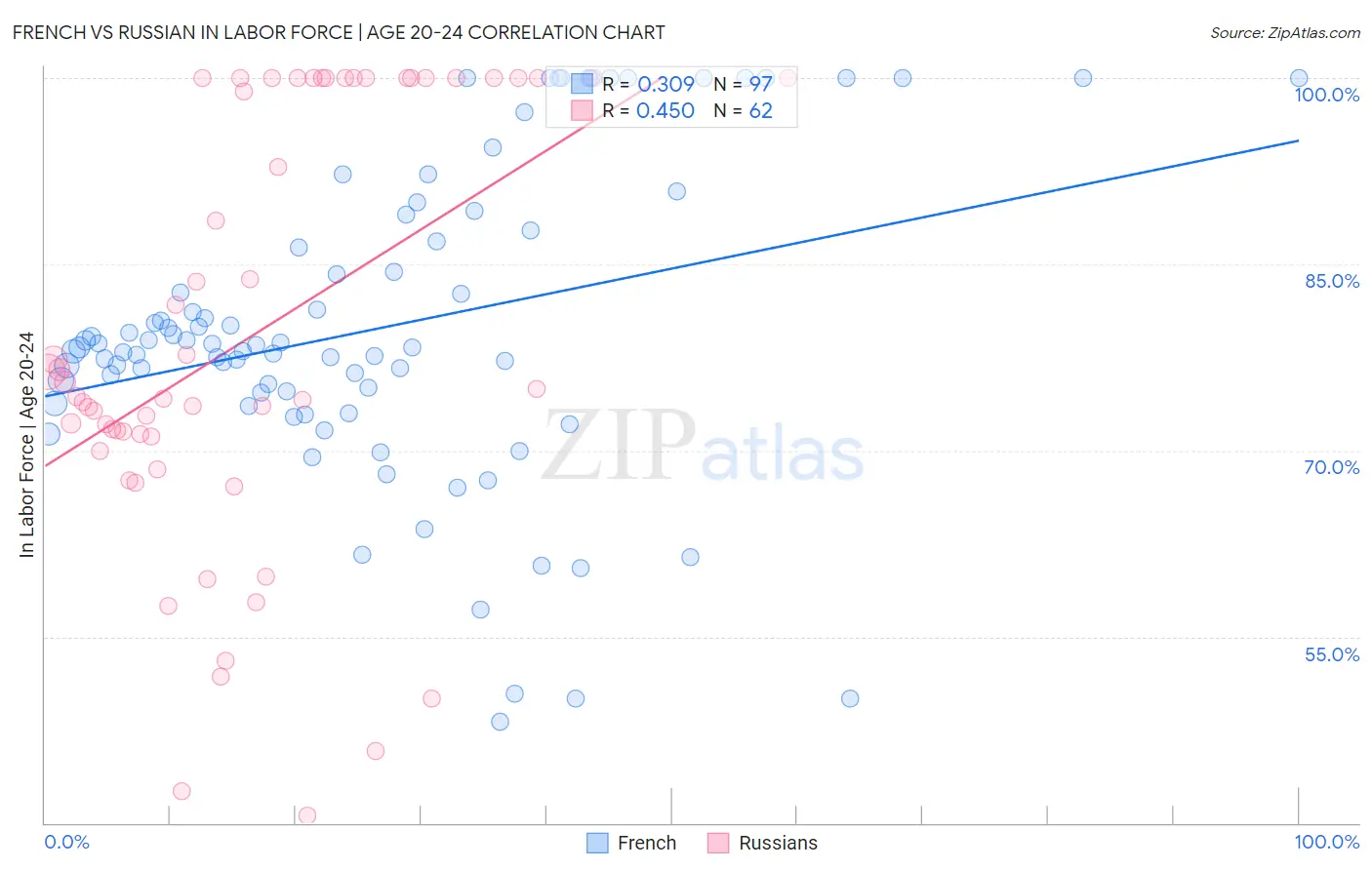 French vs Russian In Labor Force | Age 20-24
