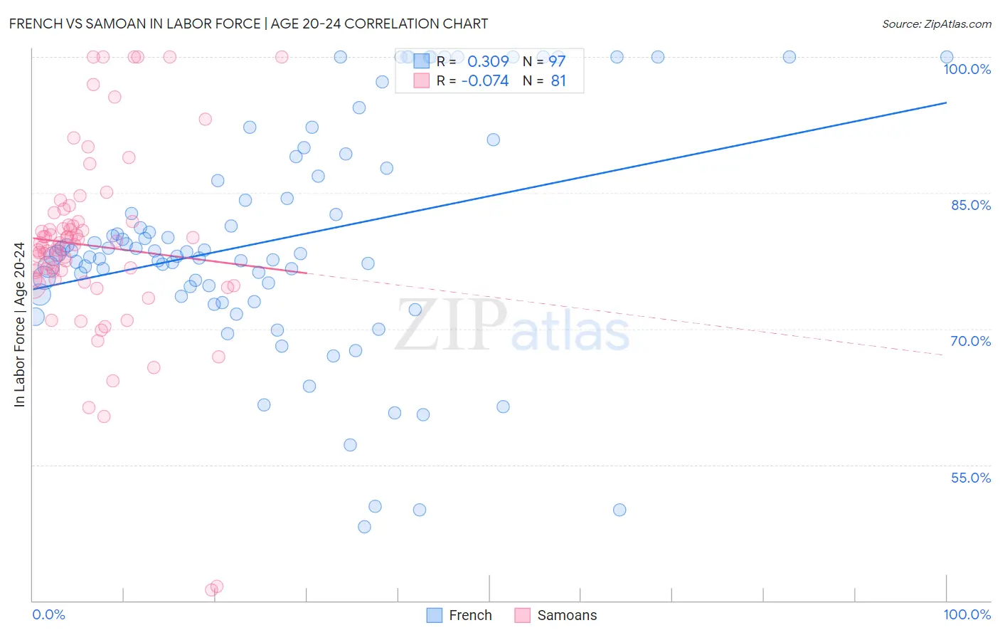 French vs Samoan In Labor Force | Age 20-24