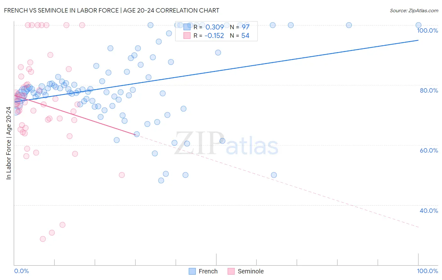 French vs Seminole In Labor Force | Age 20-24