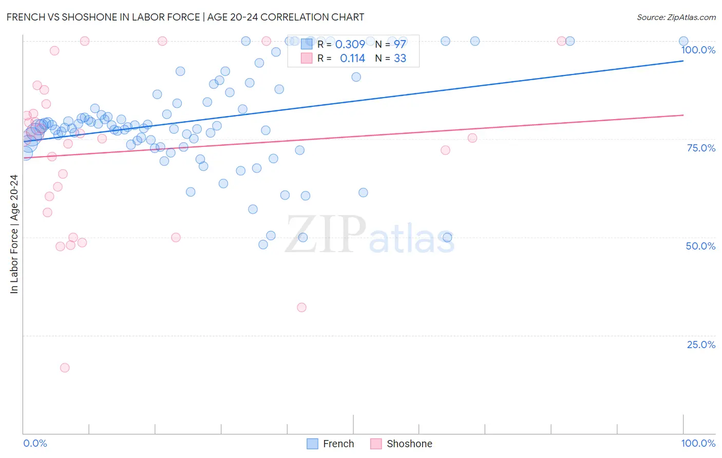 French vs Shoshone In Labor Force | Age 20-24